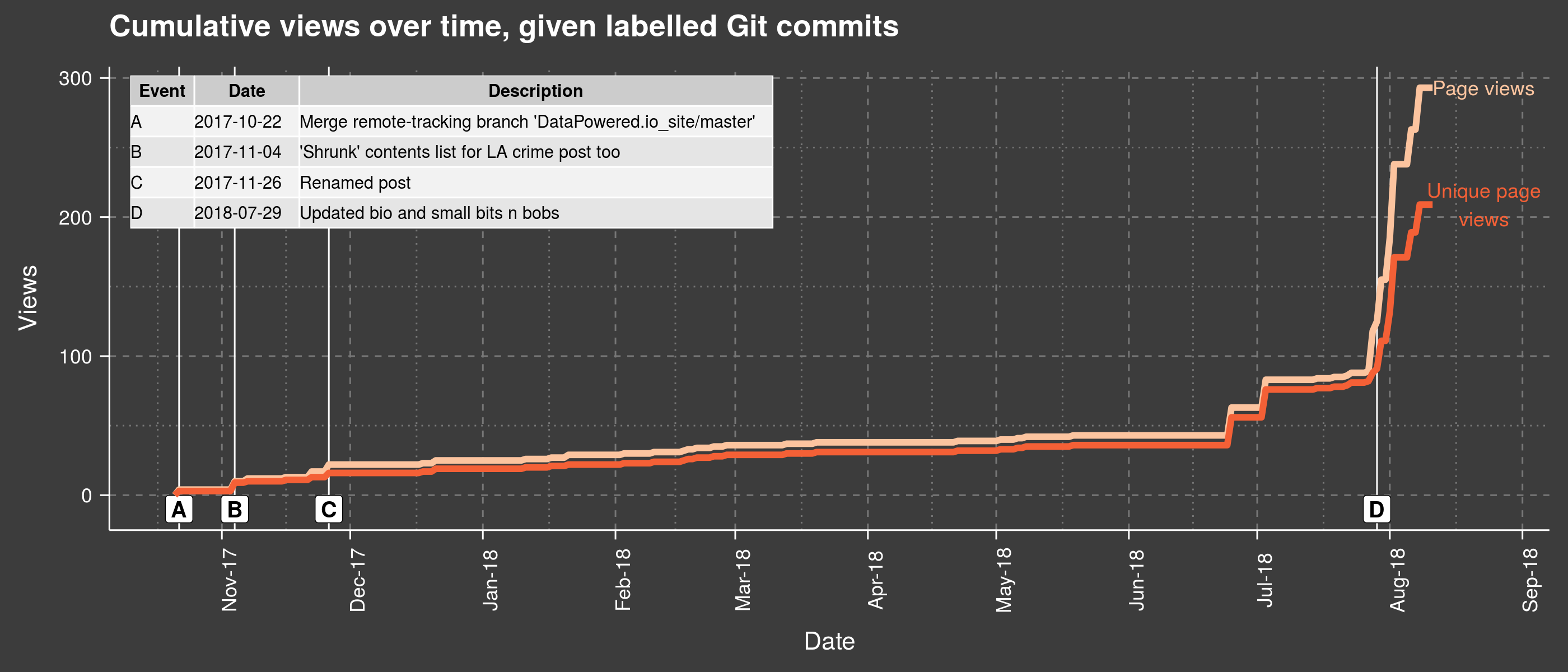 Views over time with labelled commits PNG