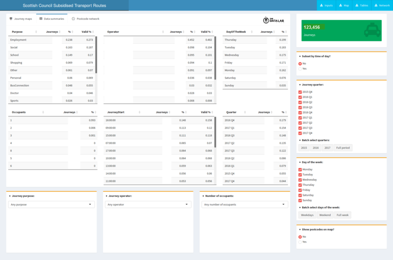 Data summaries